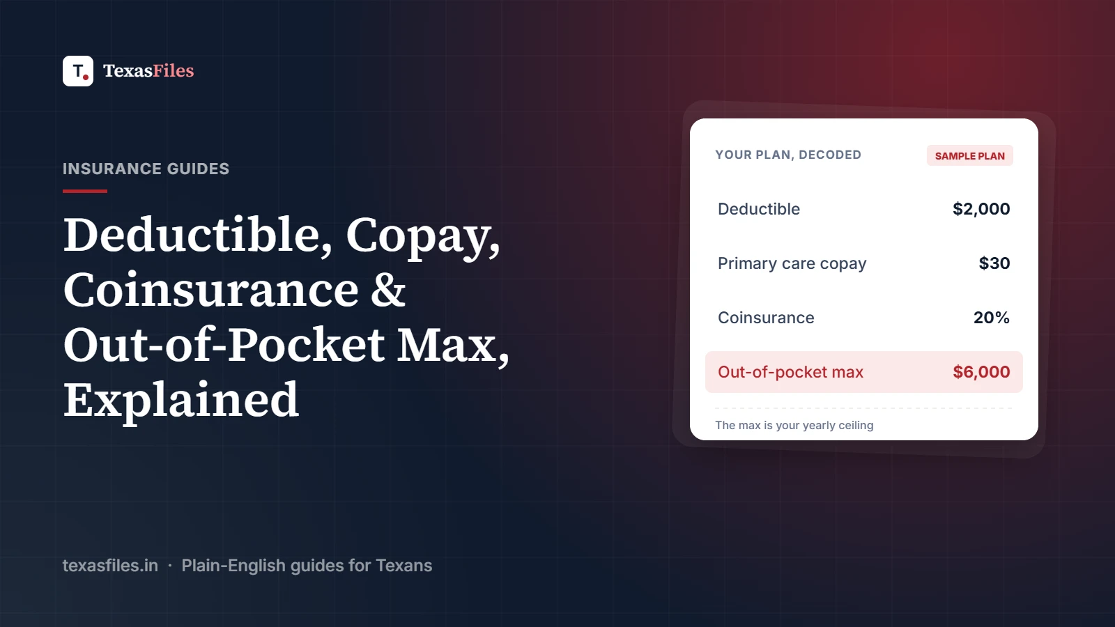 Illustrated health plan summary showing a $2,000 deductible, $30 copay, 20% coinsurance and $6,000 out-of-pocket maximum