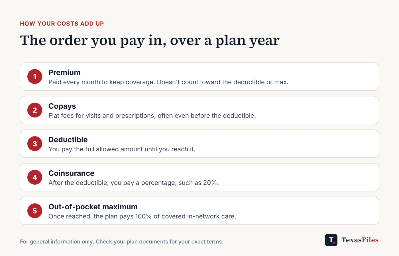Five-step diagram: premium, copays, deductible, coinsurance, then out-of-pocket maximum
