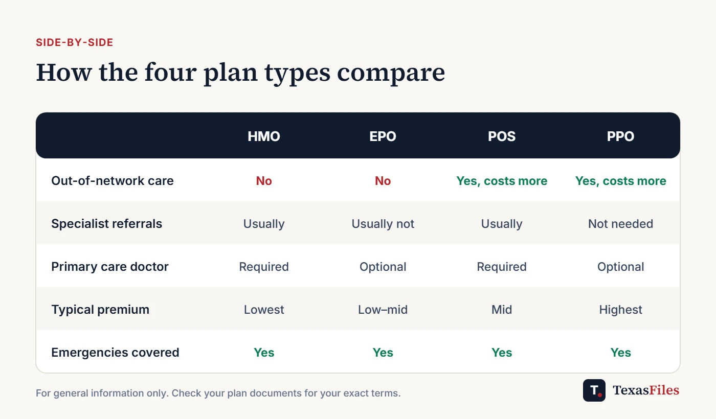 Comparison table of HMO, EPO, POS and PPO plans by out-of-network coverage, referrals, primary care doctor, premium and emergency coverage
