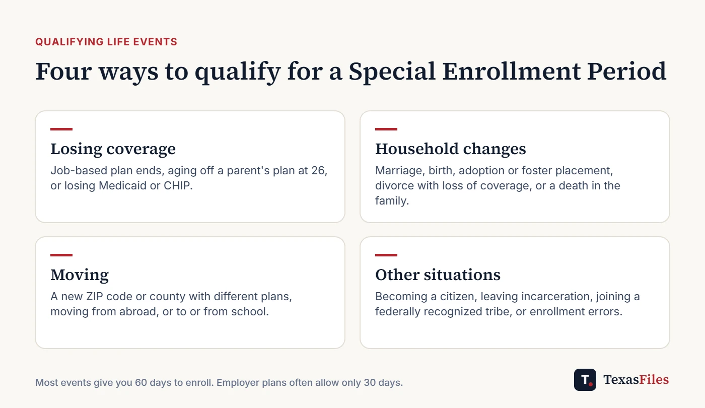 Four cards listing qualifying life events: losing coverage, household changes, moving and other situations