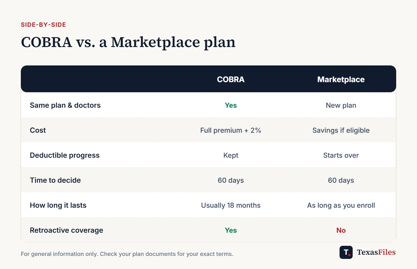 Comparison table of COBRA versus Marketplace coverage