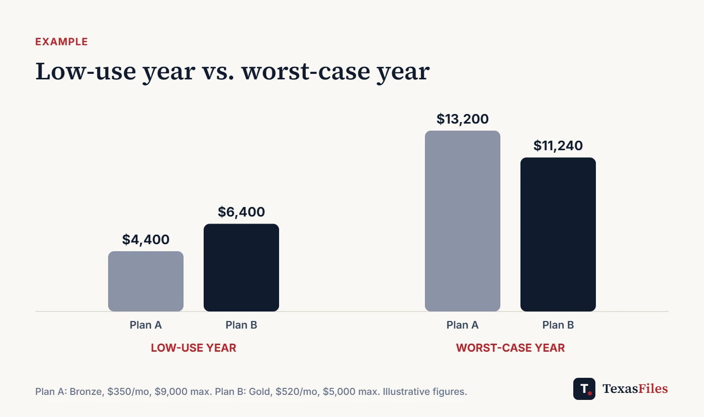 Bar chart: Plan A costs less in a low-use year but more in a worst-case year than Plan B
