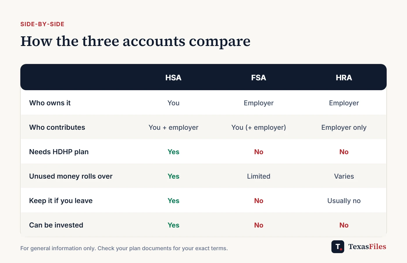 Comparison table of HSA, FSA and HRA accounts