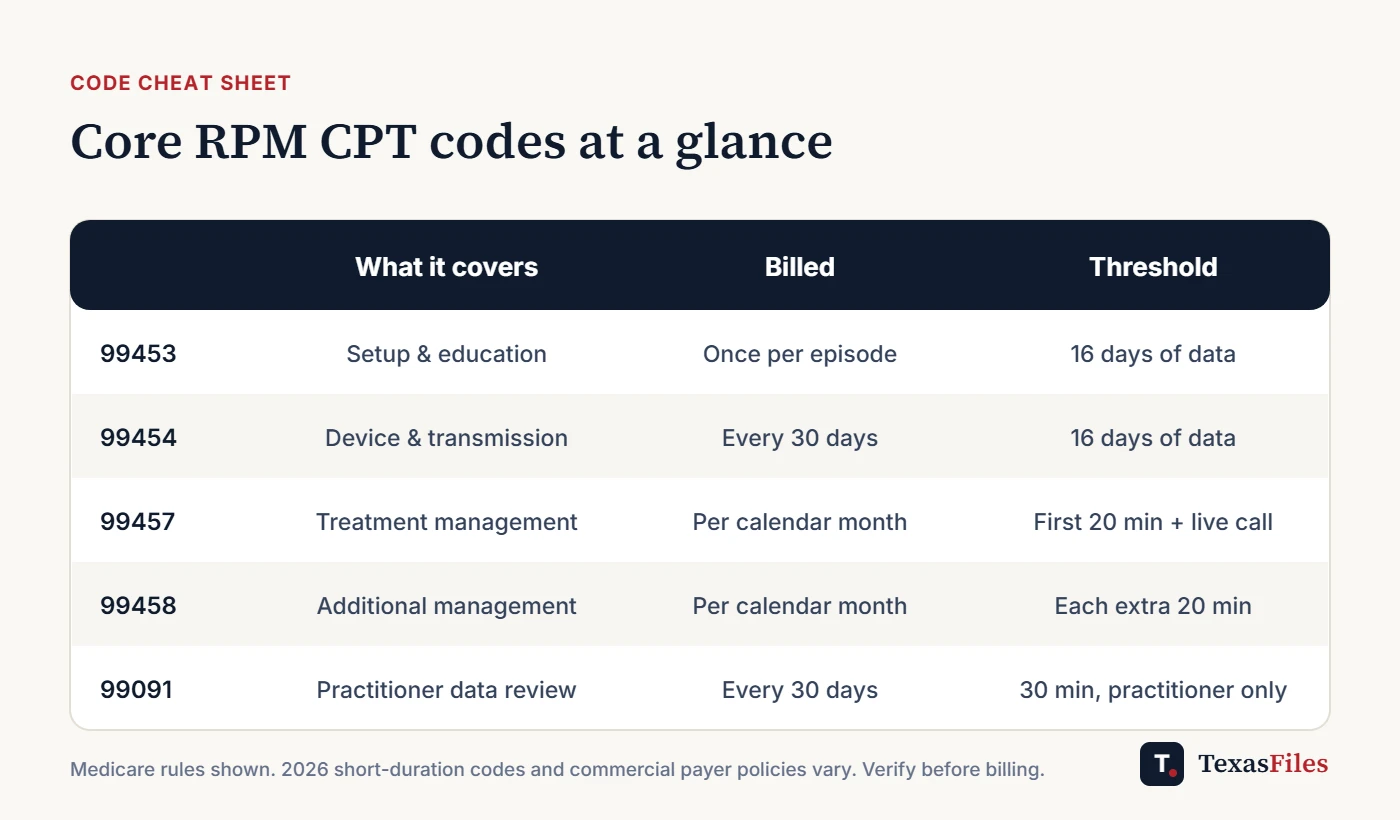 Table of RPM CPT codes 99453, 99454, 99457, 99458 and 99091 with what each covers, billing frequency and thresholds