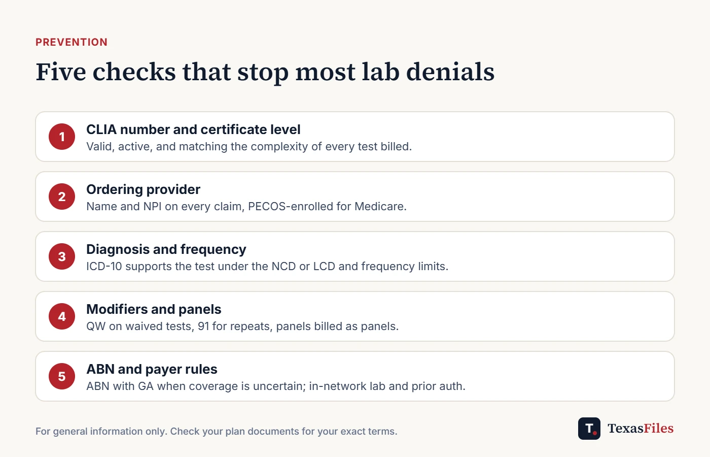 Five pre-submission checks for lab claims: CLIA, ordering provider, diagnosis and frequency, modifiers and panels, ABN and payer rules