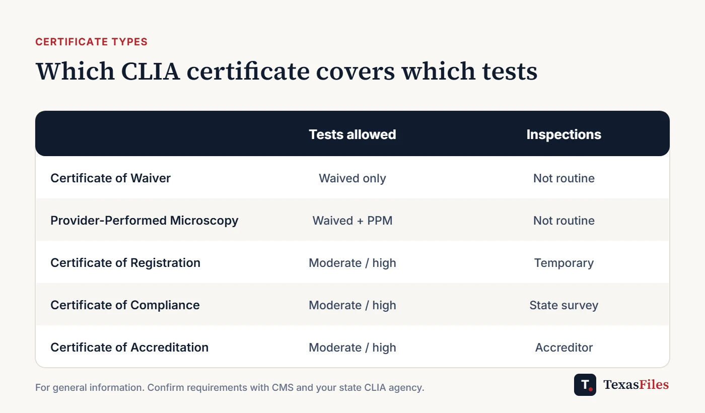 Table of CLIA certificate types, the tests each allows, and how each is inspected