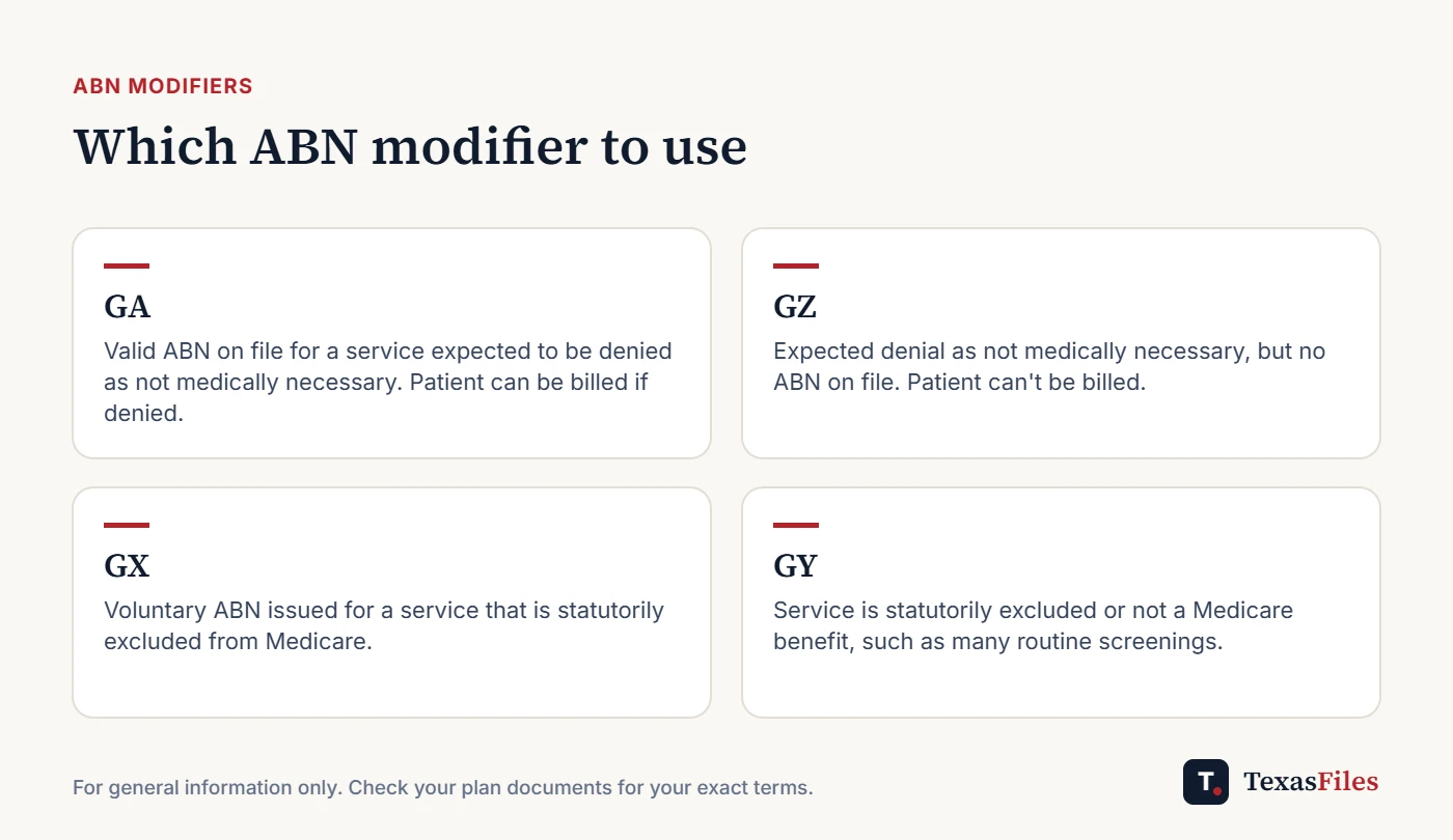 Four cards explaining ABN modifiers GA, GZ, GX and GY