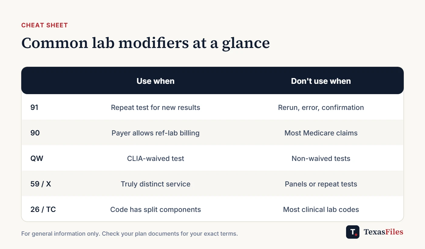 Table showing when to use and not use lab modifiers 91, 90, QW, 59 and X modifiers, and 26 and TC